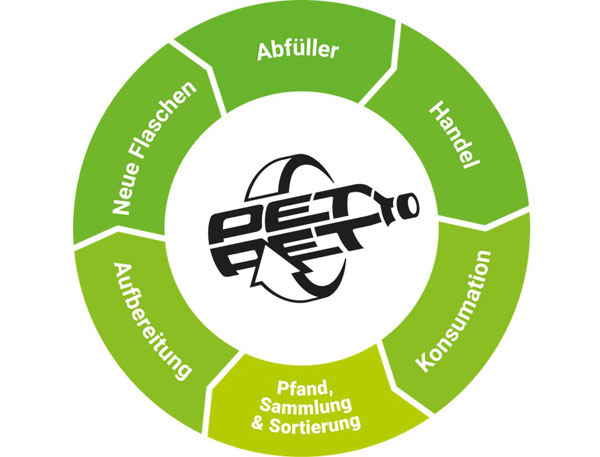 PET to PET: Der Recycling-Kreislauf